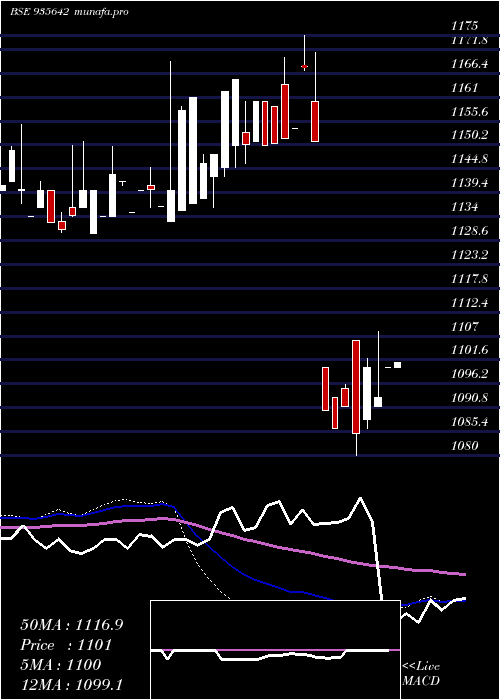  weekly chart 764hudco31