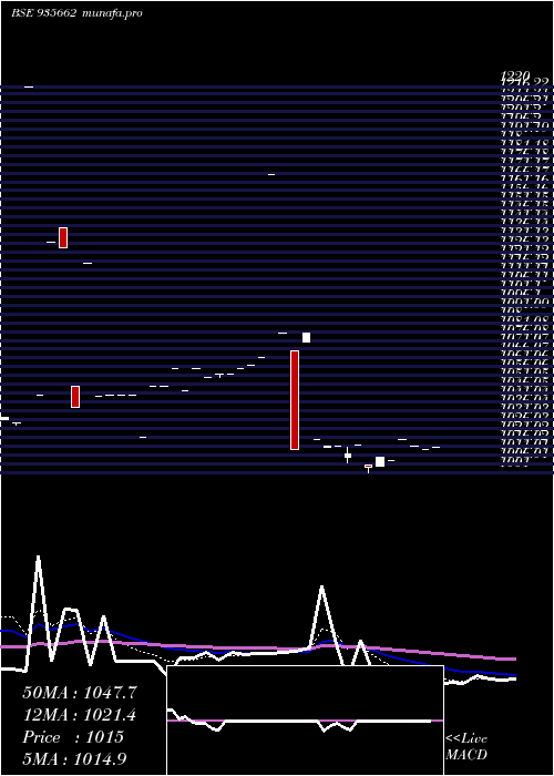  Daily chart 729nhai26