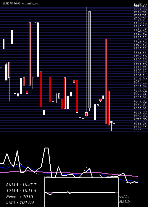  monthly chart 729nhai26
