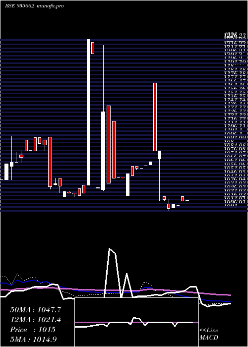  weekly chart 729nhai26