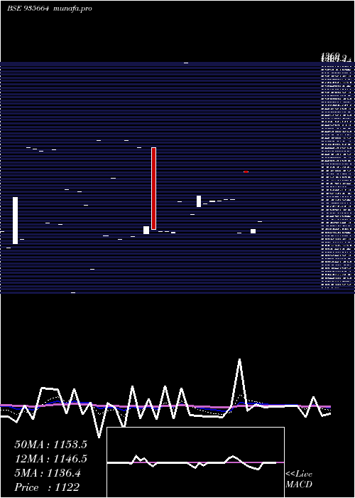  Daily chart 739nhai31a