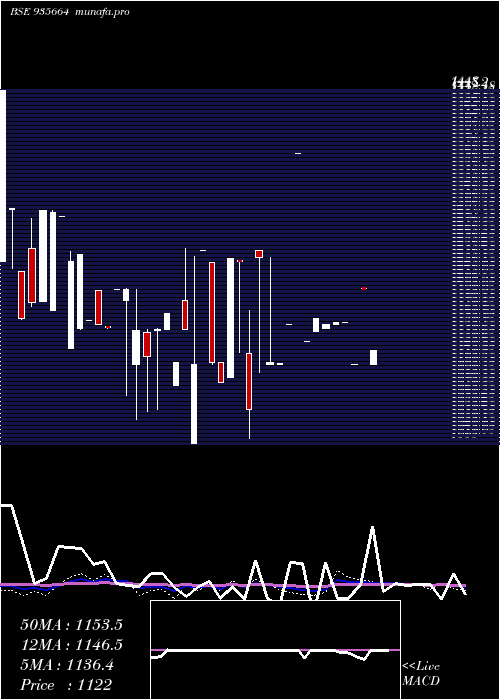  monthly chart 739nhai31a