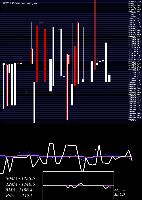  weekly chart 739nhai31a