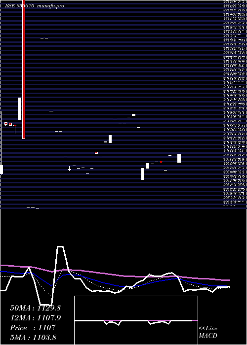  Daily chart 739hudco31a