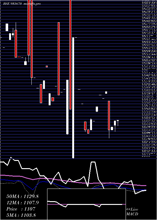  monthly chart 739hudco31a