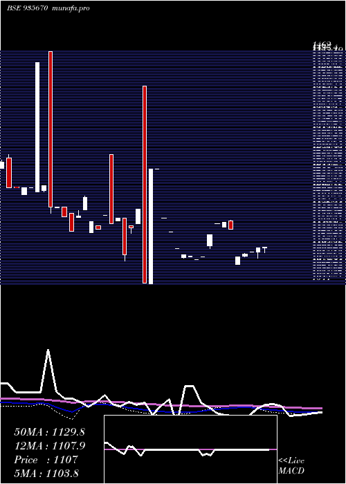  weekly chart 739hudco31a