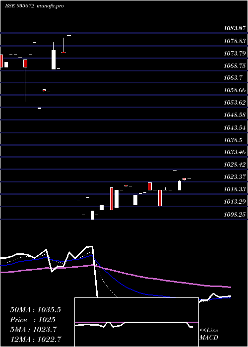  Daily chart 729hudco26