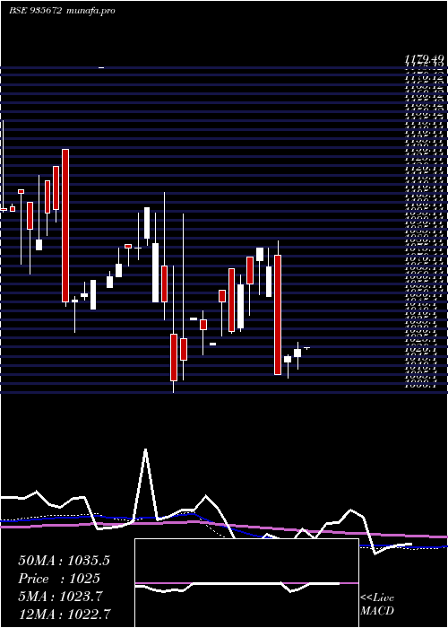  monthly chart 729hudco26