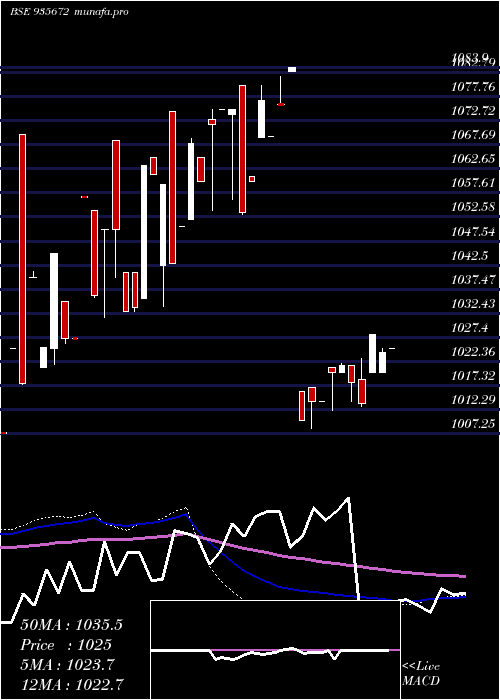  weekly chart 729hudco26