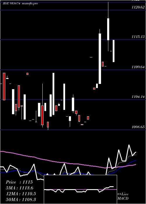  Daily chart 769hudco31