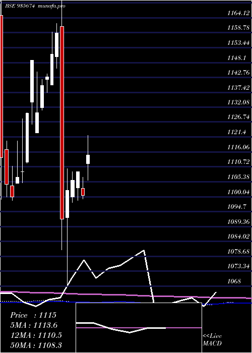  monthly chart 769hudco31