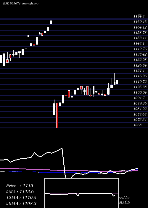  weekly chart 769hudco31