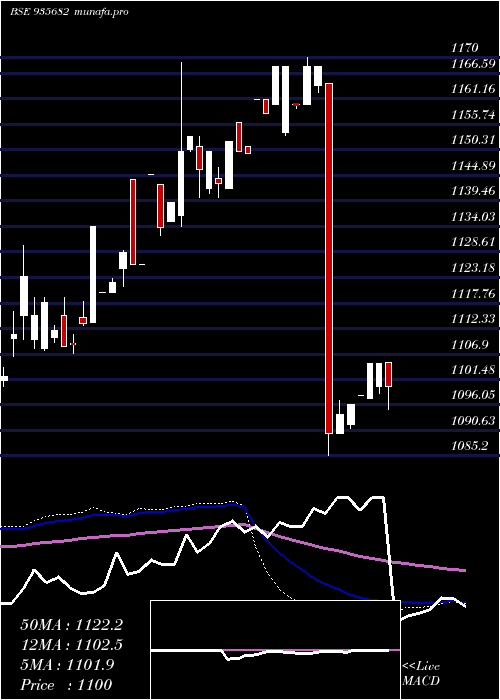  weekly chart 764irfc31