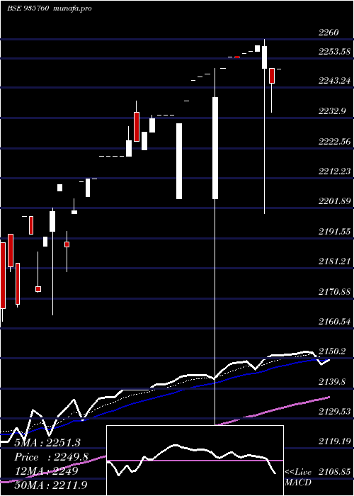 Daily chart Mmfsl26a