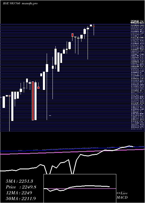 monthly chart Mmfsl26a