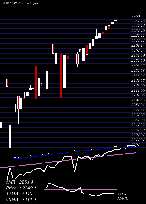 weekly chart Mmfsl26a