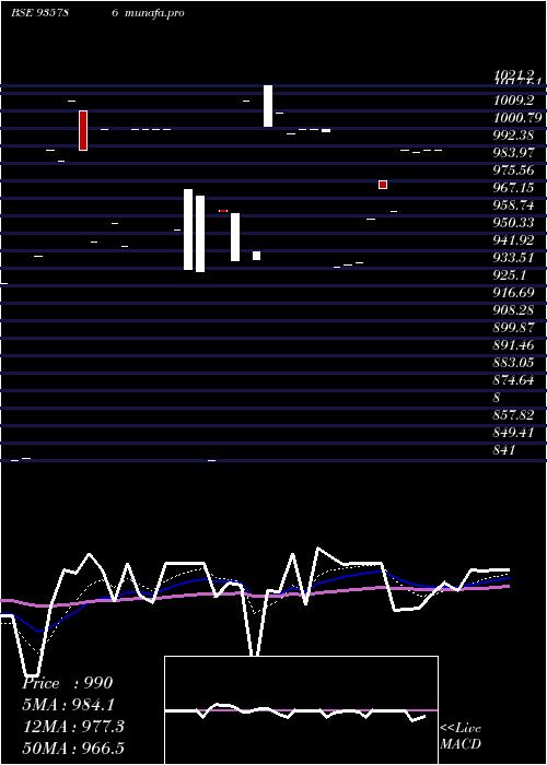  Daily chart 957ehfl26