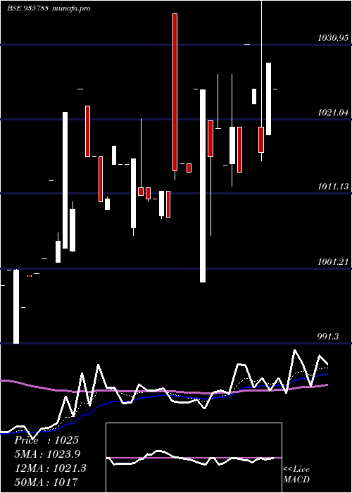 Daily chart 10ehfl26