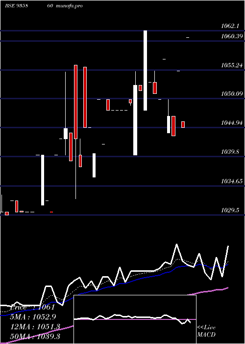 Daily chart 9ibhfl26b