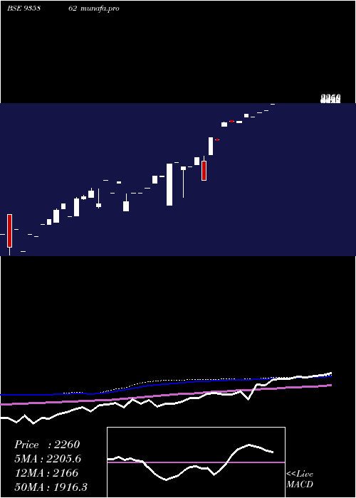  monthly chart 0ibhfl26
