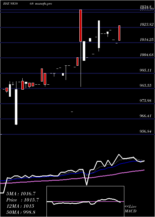 Daily chart 915ibhfl26b