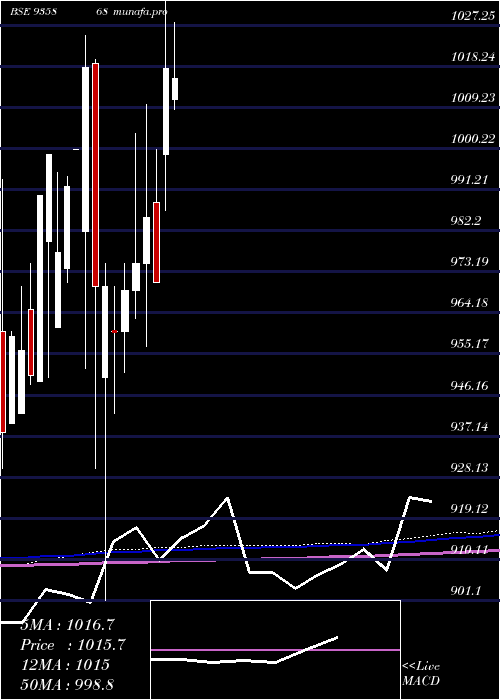 monthly chart 915ibhfl26b