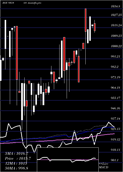 weekly chart 915ibhfl26b