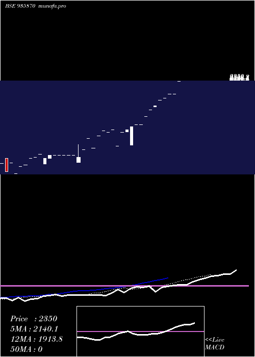  Daily chart 0ibhfl26a