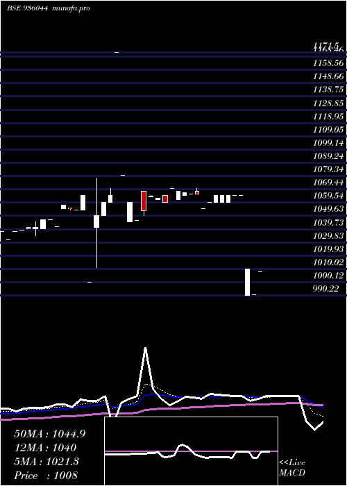  Daily chart 800mmfsl27