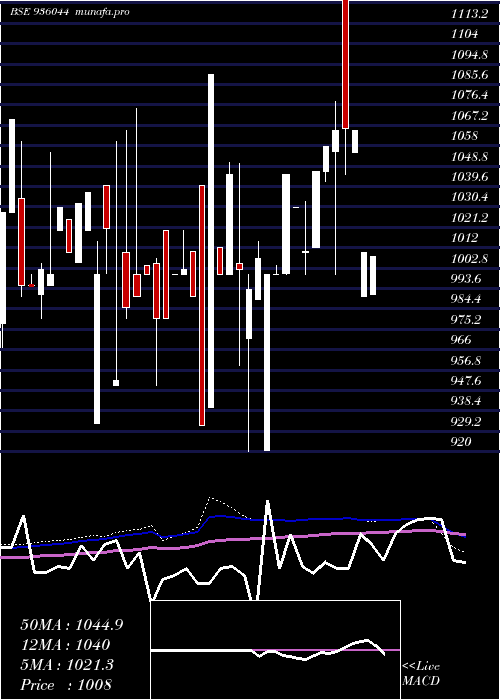  monthly chart 800mmfsl27