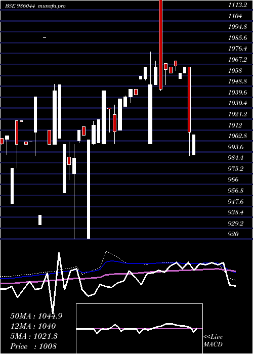  weekly chart 800mmfsl27