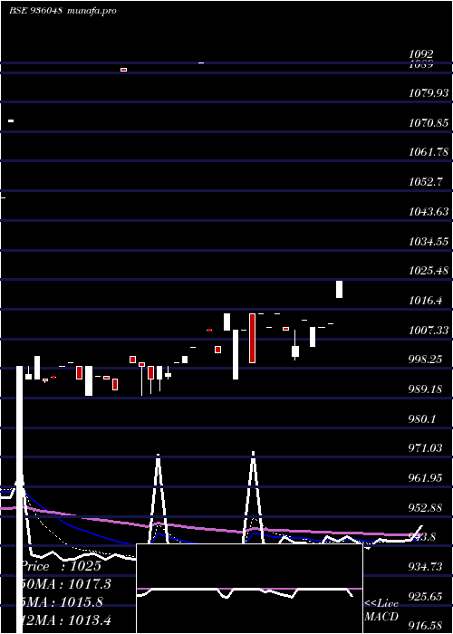  Daily chart 805mmfsl32