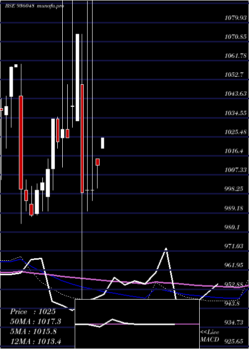  monthly chart 805mmfsl32