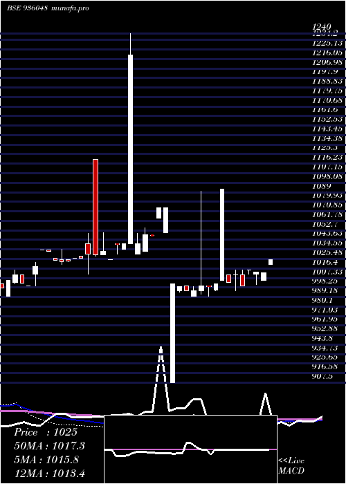  weekly chart 805mmfsl32