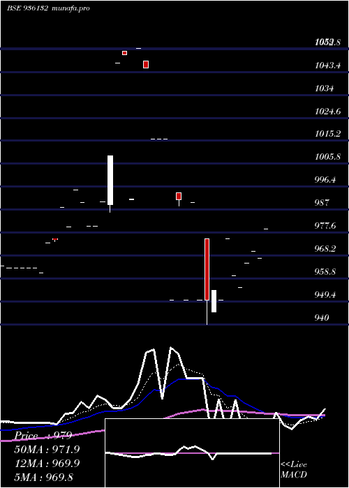 Daily chart 925erfl28