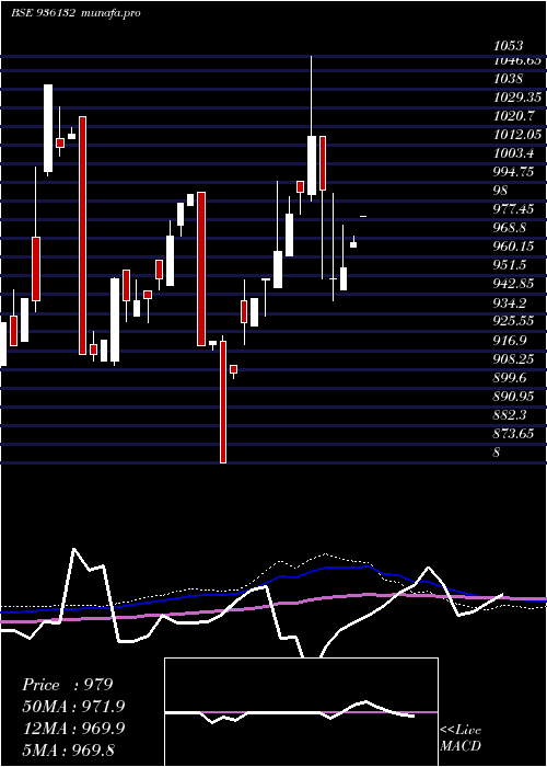 monthly chart 925erfl28