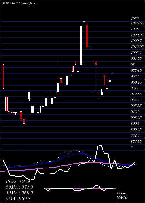 weekly chart 925erfl28