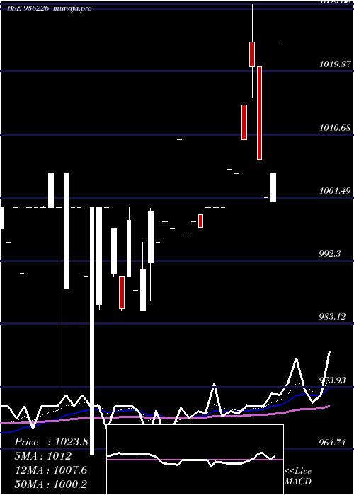  Daily chart 934jmfcs28