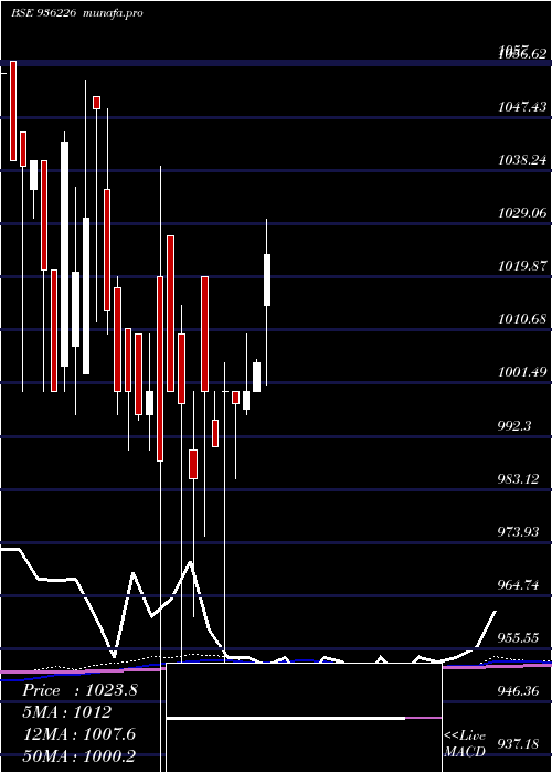  monthly chart 934jmfcs28