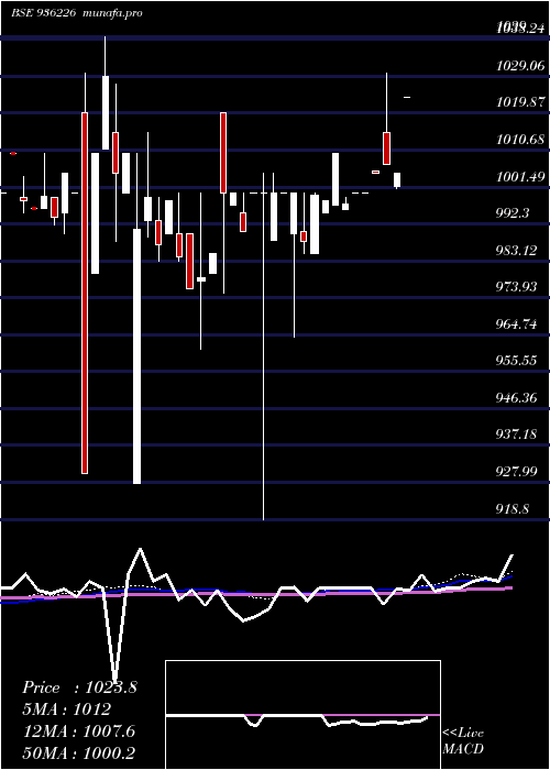  weekly chart 934jmfcs28