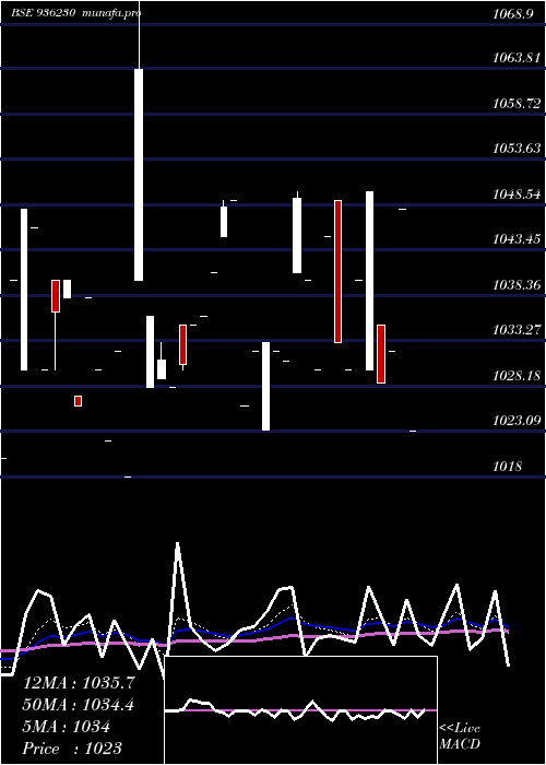 Daily chart 903stfcl28