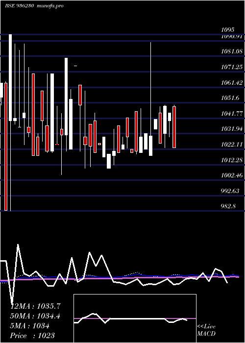 monthly chart 903stfcl28