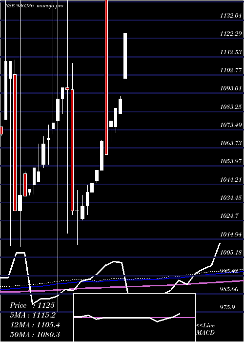  monthly chart 94stfcl28