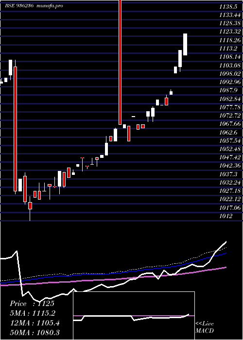  weekly chart 94stfcl28