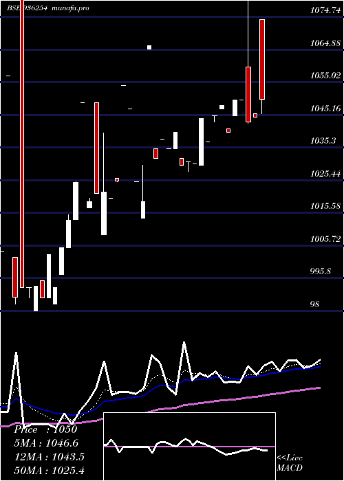 Daily chart 985efl28