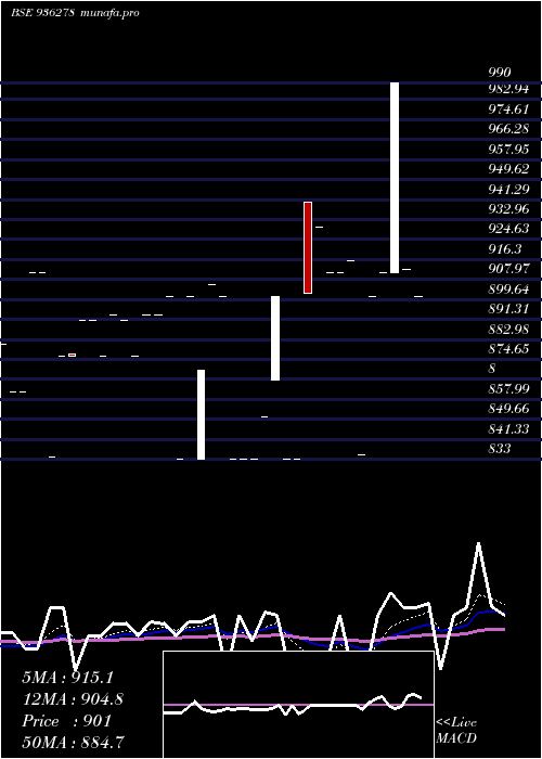  Daily chart 884iccl28