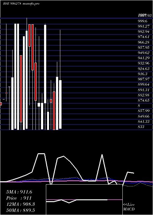  monthly chart 884iccl28