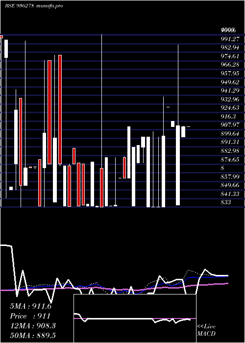  weekly chart 884iccl28