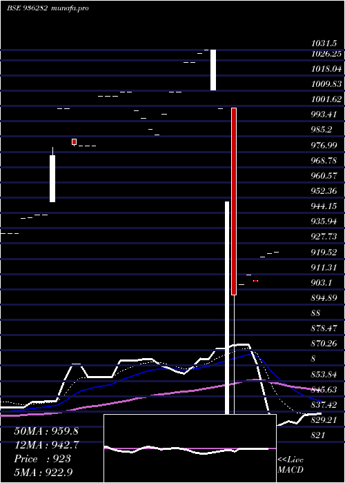 Daily chart 92iccl28