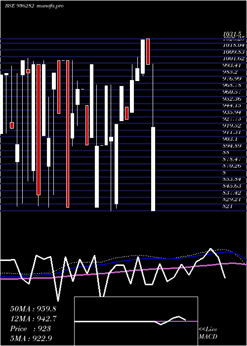 monthly chart 92iccl28